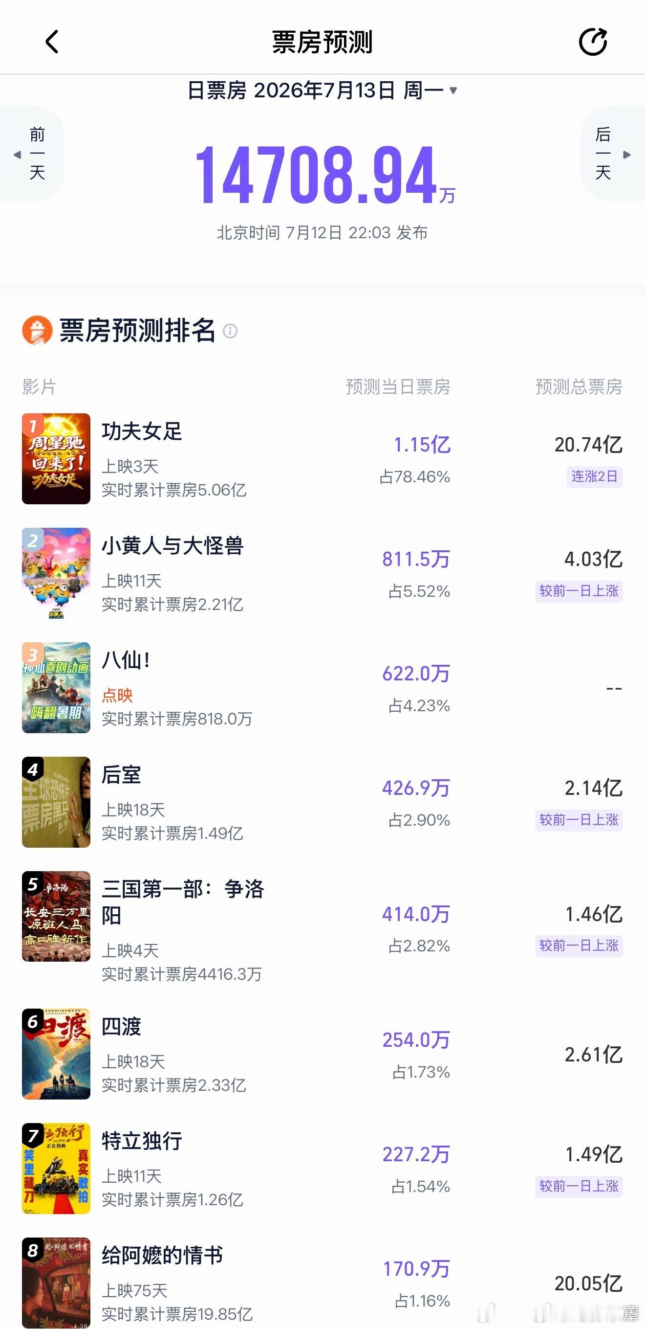 明天周一再跑赢预测猫眼总票建模能调到30个亿