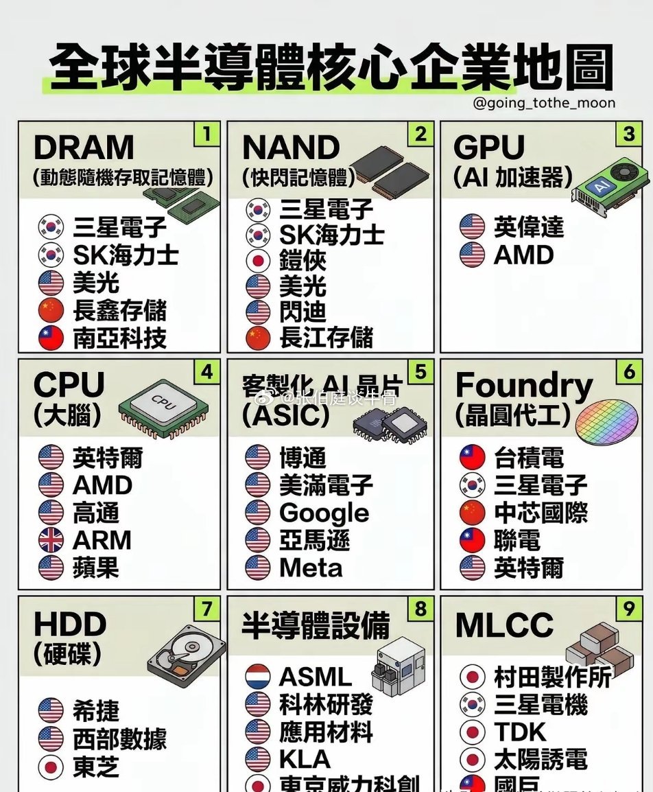 全球半导体核心产业地图 