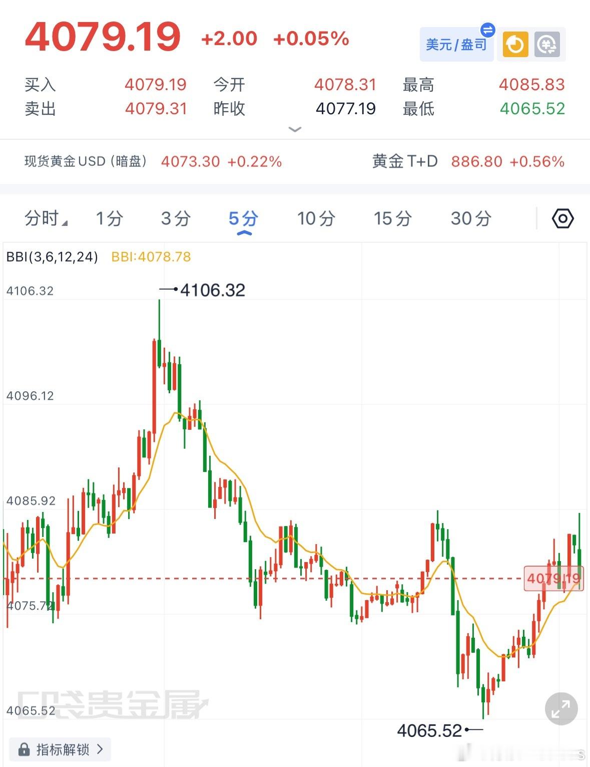 黄金早评：昨日金价震荡上行，最低下探4042，冲高至4106之后尾盘回吐部分涨幅