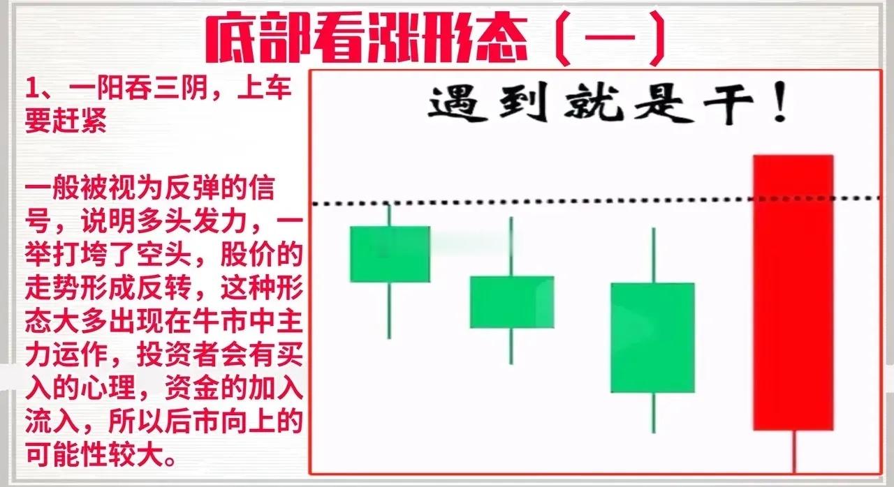 交易之道，守不败之地，攻可赢之敌。我总结了六种底部看涨形态，并与大家分享！虽然字