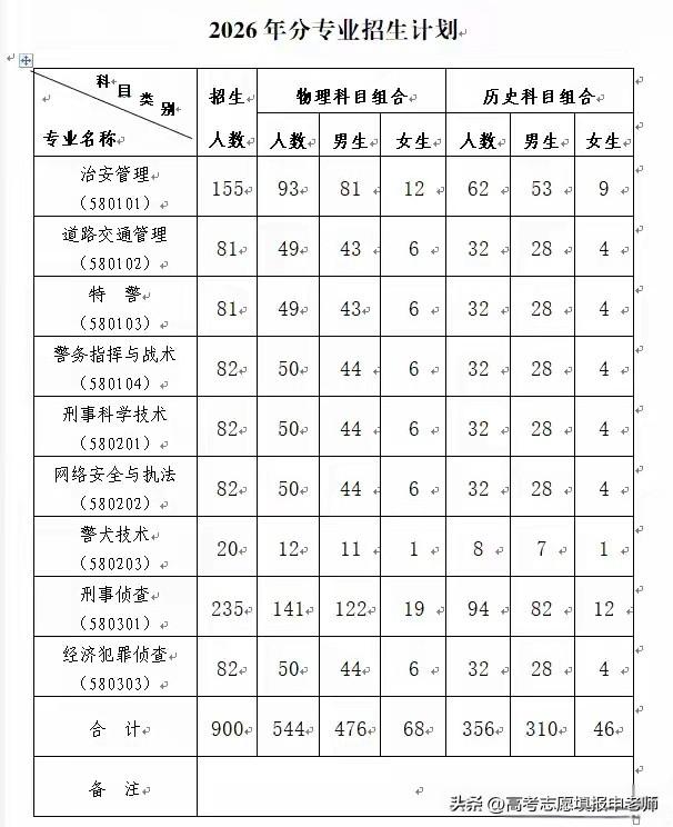 2026河北专科警校缩招400人！“3字头”捡漏时代终结，分数恐大幅回弹

20