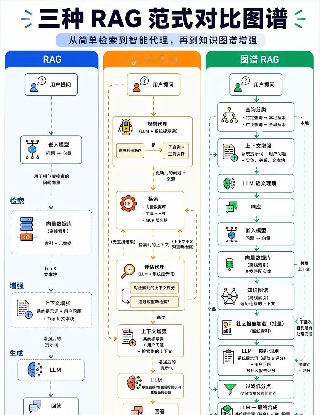 三种RAG范式完整对比解析
 
一、基础RAG（标准向量检索RAG）
 
流程链