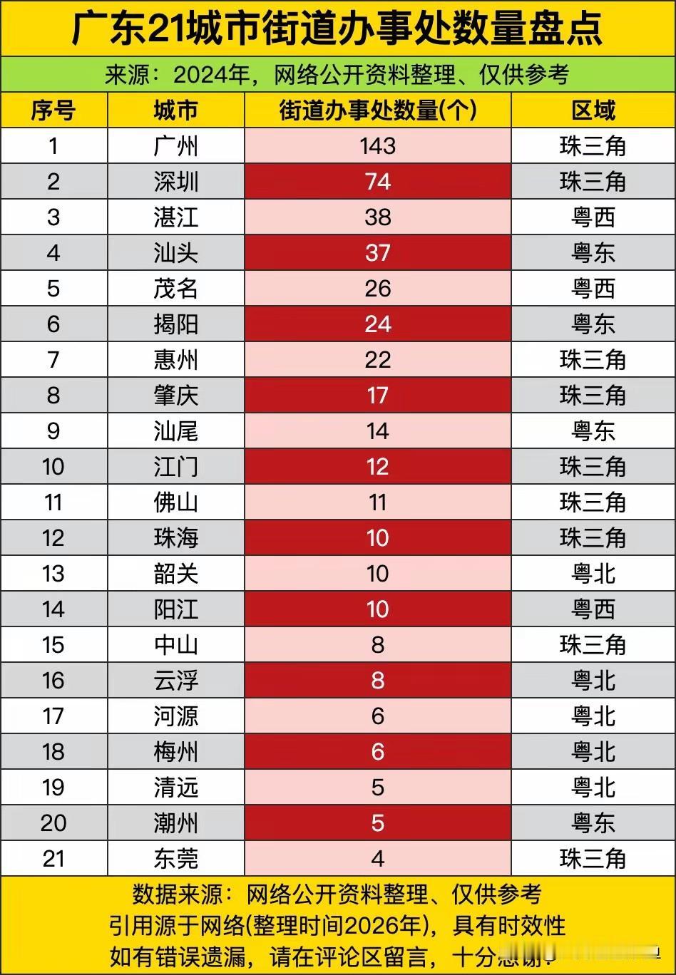 广州和东莞，一个143个街道办，一个只有4个。
这比的不是财力，也不是人口规模，