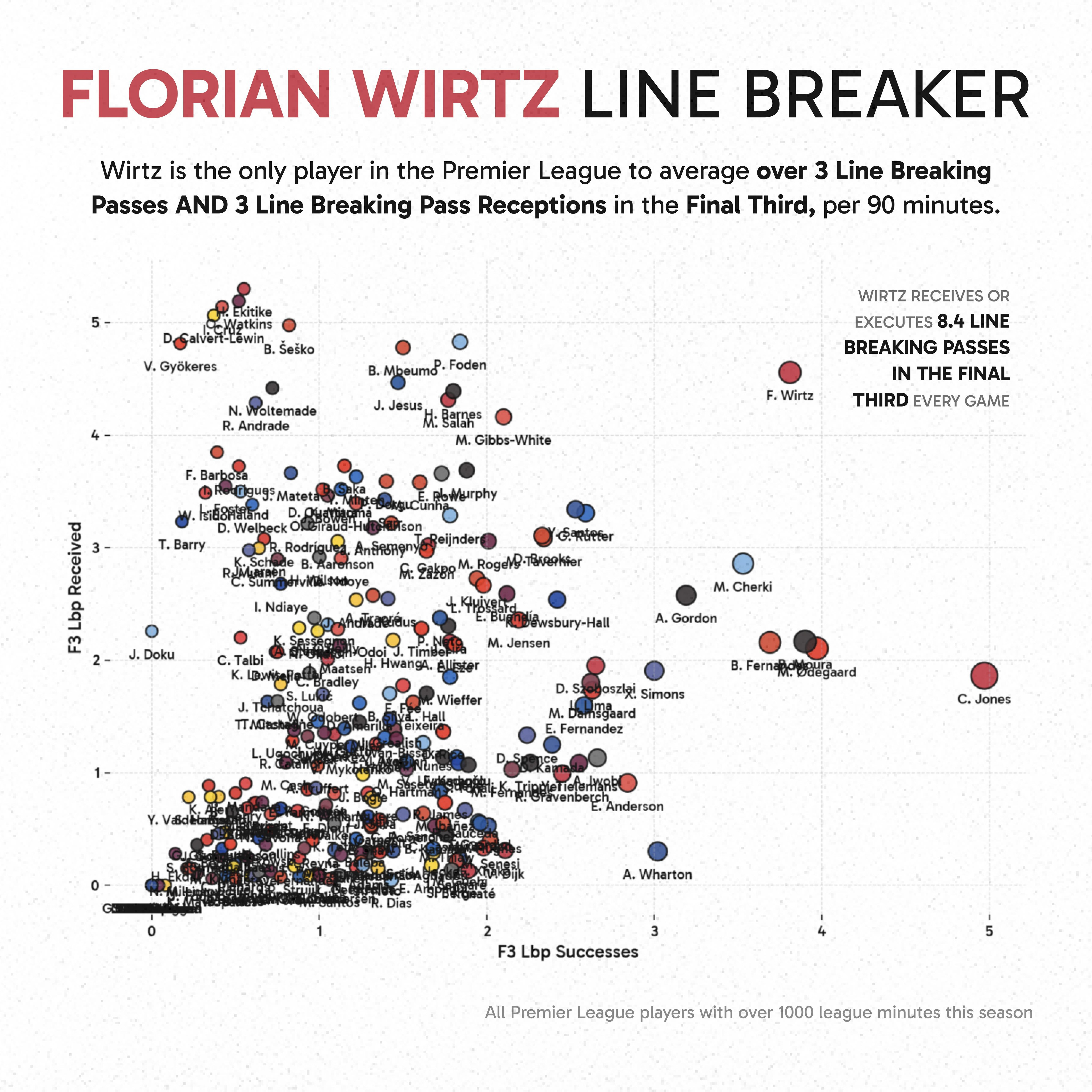 维尔茨本赛季凭借犀利的防线突破能力，跻身英超最具影响力的攻击手之列。他的独到之处
