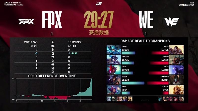 【2025LPL第二赛段 WE 1-1 FPX】赛后数据：Assum打出最高伤害
