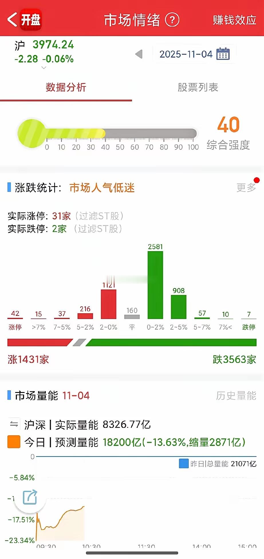 市场人气低迷，成交量理论上今天不会突破2万亿，所以穷途末路，资金都在乱投医，都去