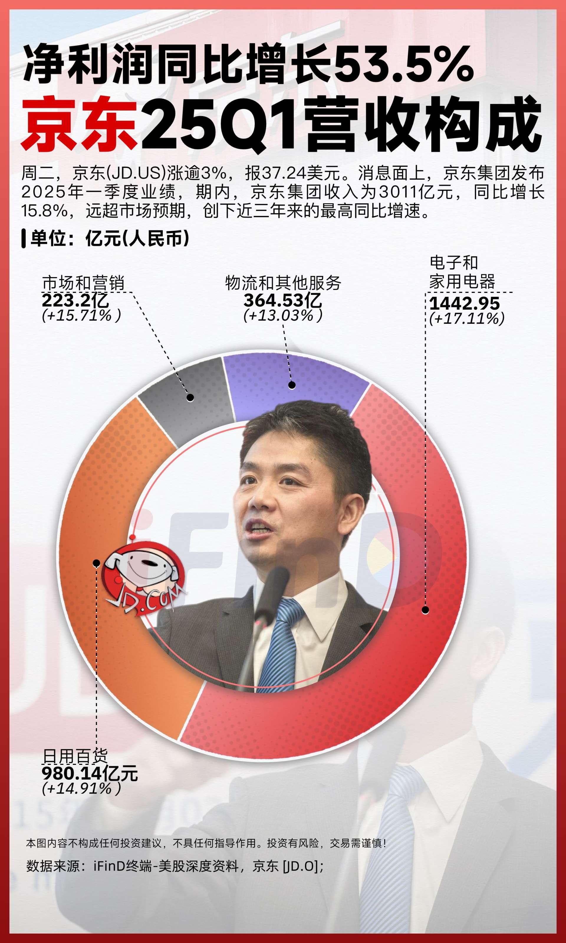 净利润同步增长53.5%，京东25Q1营收构成。周二,京东(JD.US...