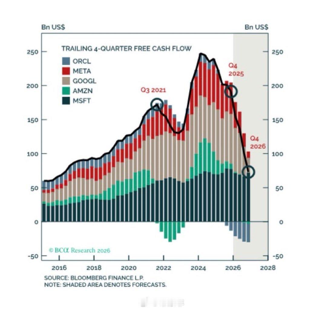 五大科技公司在人工智能领域的资本支出正迅速增长，而未来的预测表明，它们的自由现金