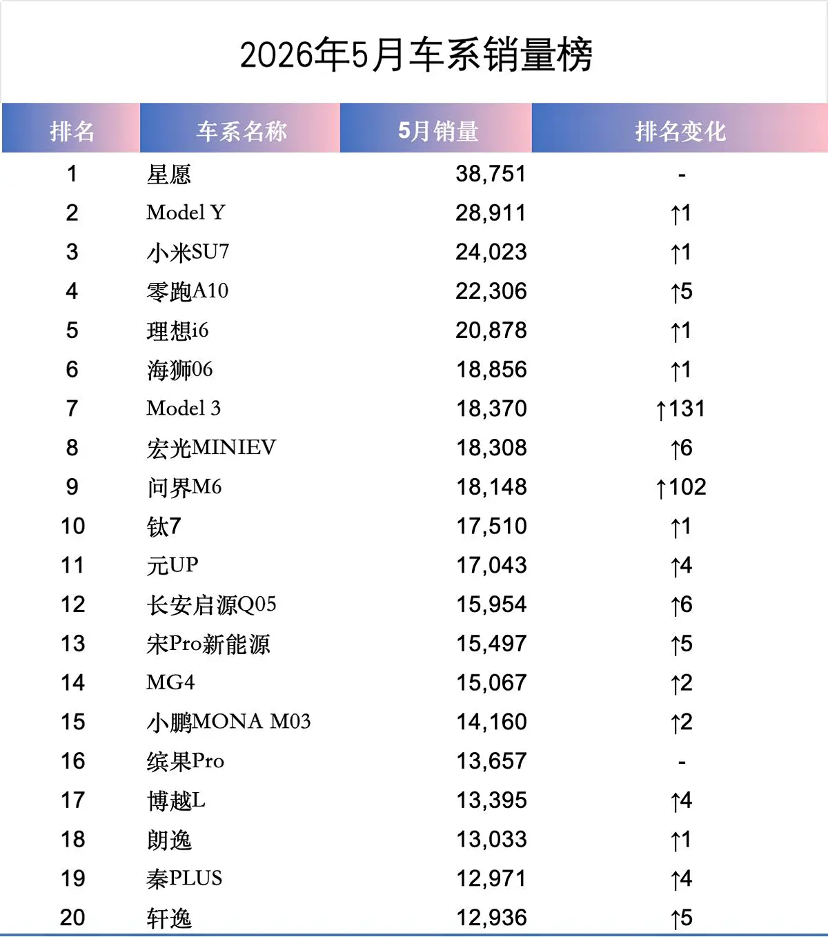车系月销榜：前20有17款新能源5月份，车系销量呈现新能源车更大幅度的狂飙突进：