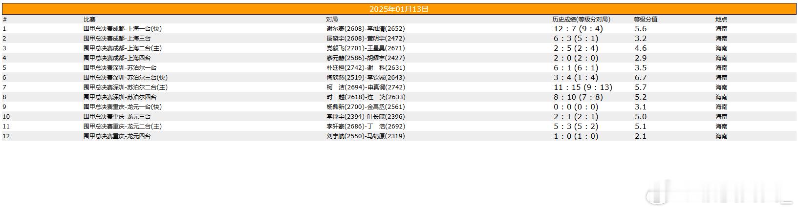 围棋比赛  围甲总决赛 