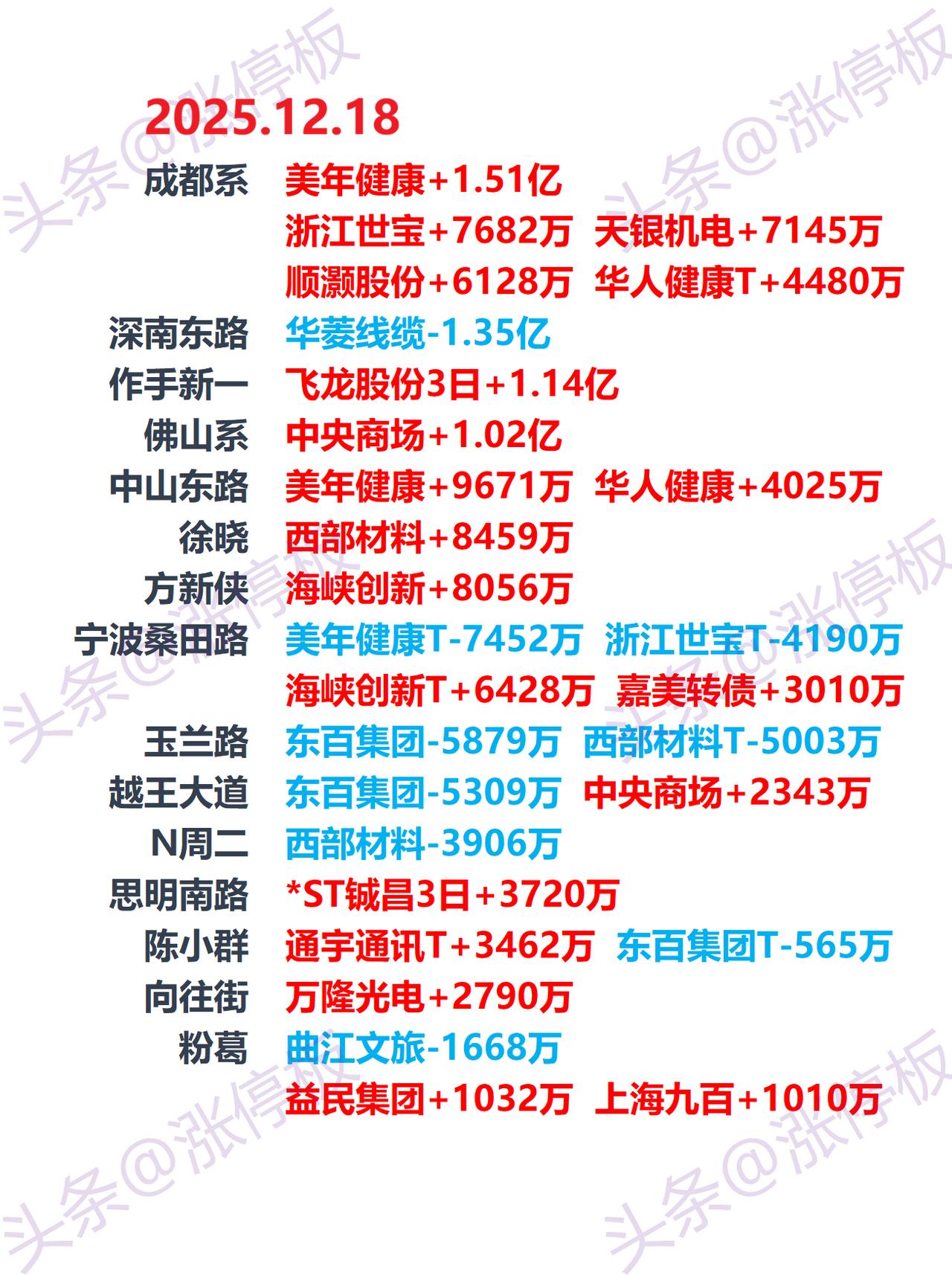 12月18日游资龙虎榜，游资动向