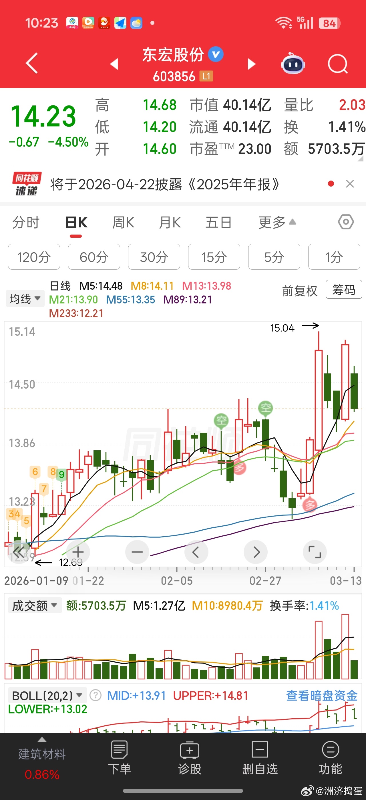 追涨杀跌很惨。。。最近好多这种，大阳线后又大跌，又大涨。。。做错了双倍的亏，不动