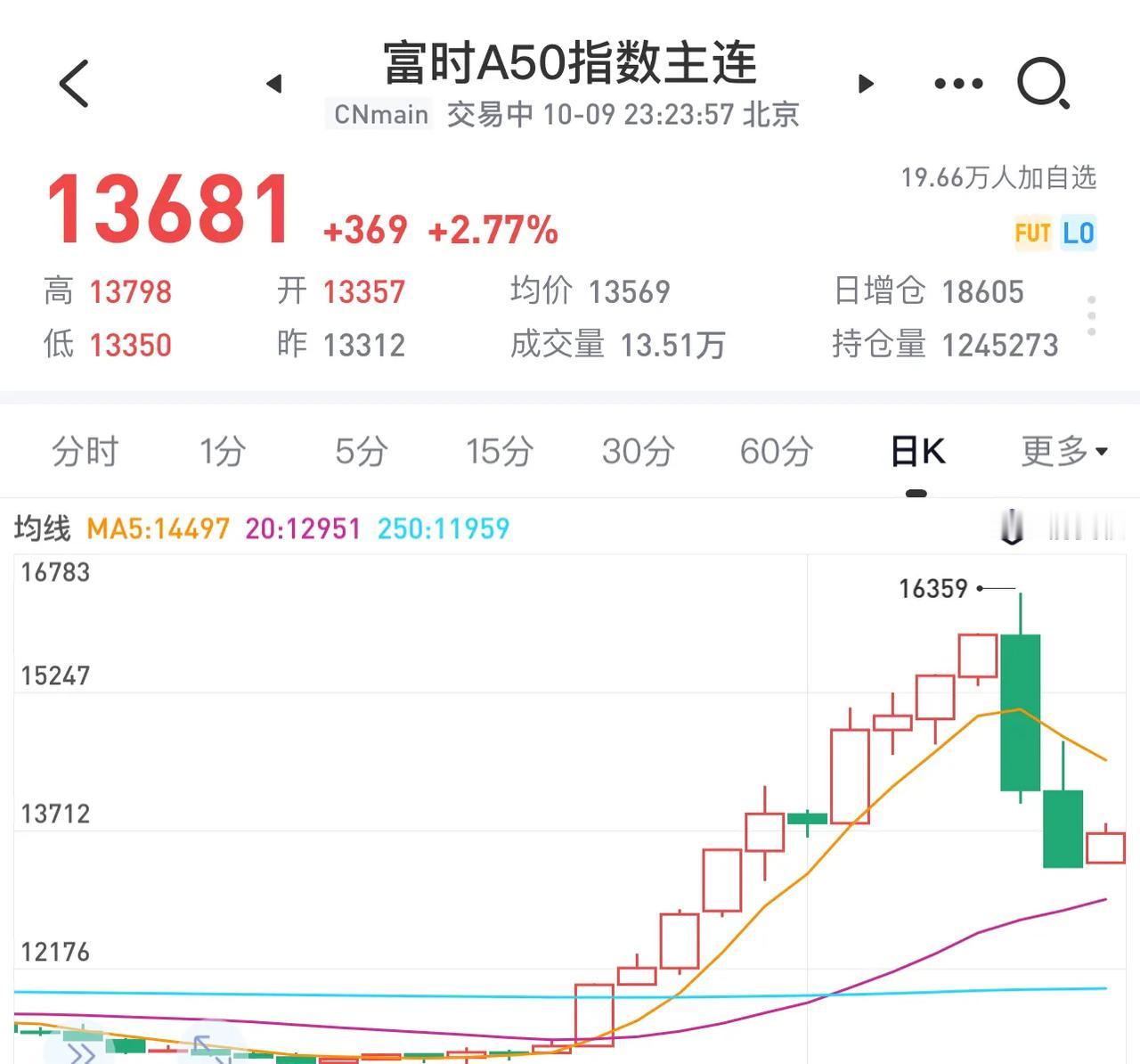 #分享股市的心痛# 俗话说牛市多暴跌暴涨，但是很多老话都被主力利用了，老股民以为