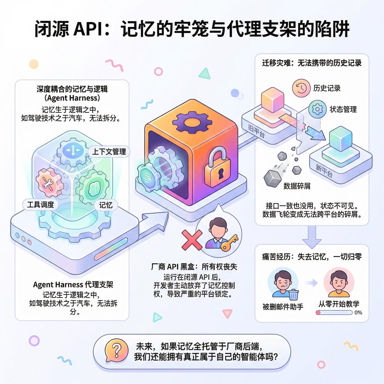 【闭源 API 正在锁死 Agent：当记忆不再属于开发者】

快速阅读：Age
