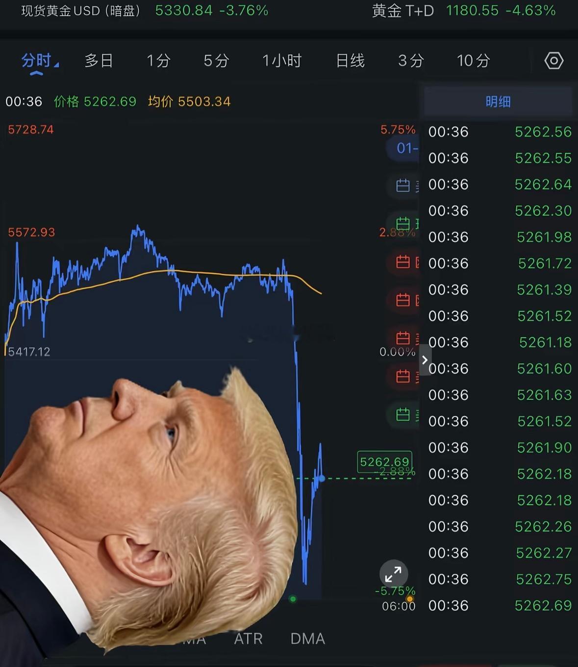 黄金价格暴跌原因单日狂泻450美元！黄金闪崩5% 三大元凶直接砸盘！前一天还在冲