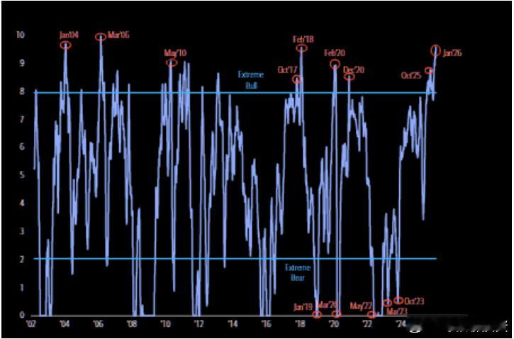 哈特内特：“我们的美国银行多空指标显示为 9.6 信号，即卖出信号。”“这实际上