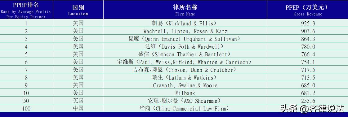 据网传消息全球律所权益合伙人人均利润（PPEP）排名前10的律所被美国独揽。其中