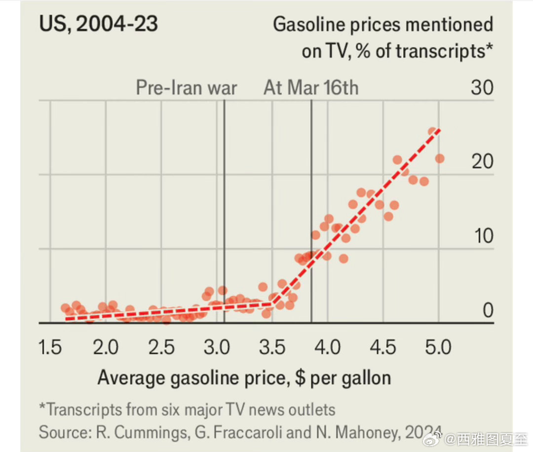 美国人对零售油价的敏感度，心理界线是$3.50每加仑超过这个价位，新闻里提到“油