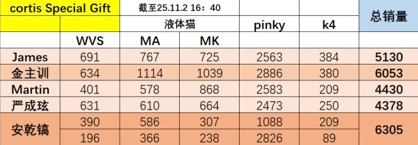 cortis特别礼销量拉表topline安乾镐金主训mid赵雨凡backline