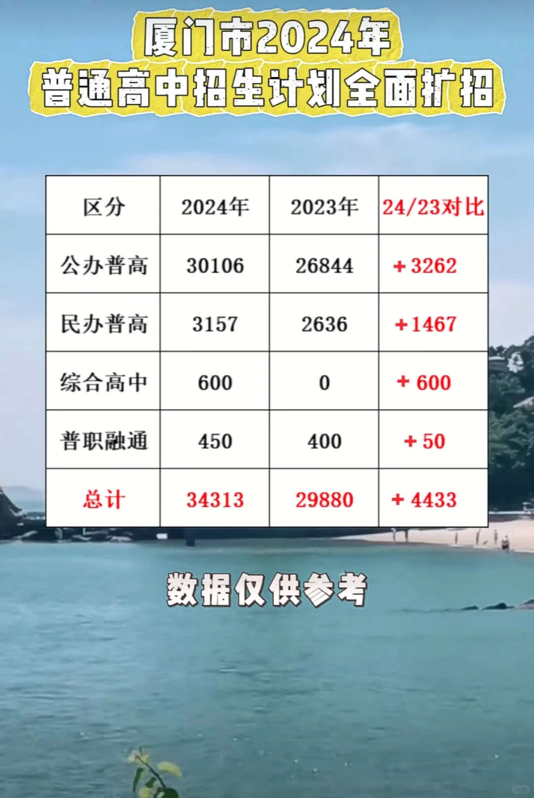 厦门市2024年 普通高中招生全面扩招，家长必看！