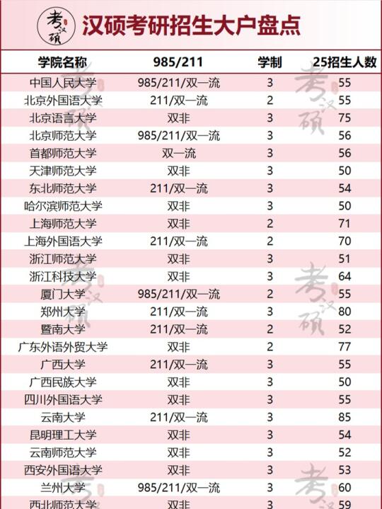 速速收藏‼招生人数＞50的汉硕院校总结表