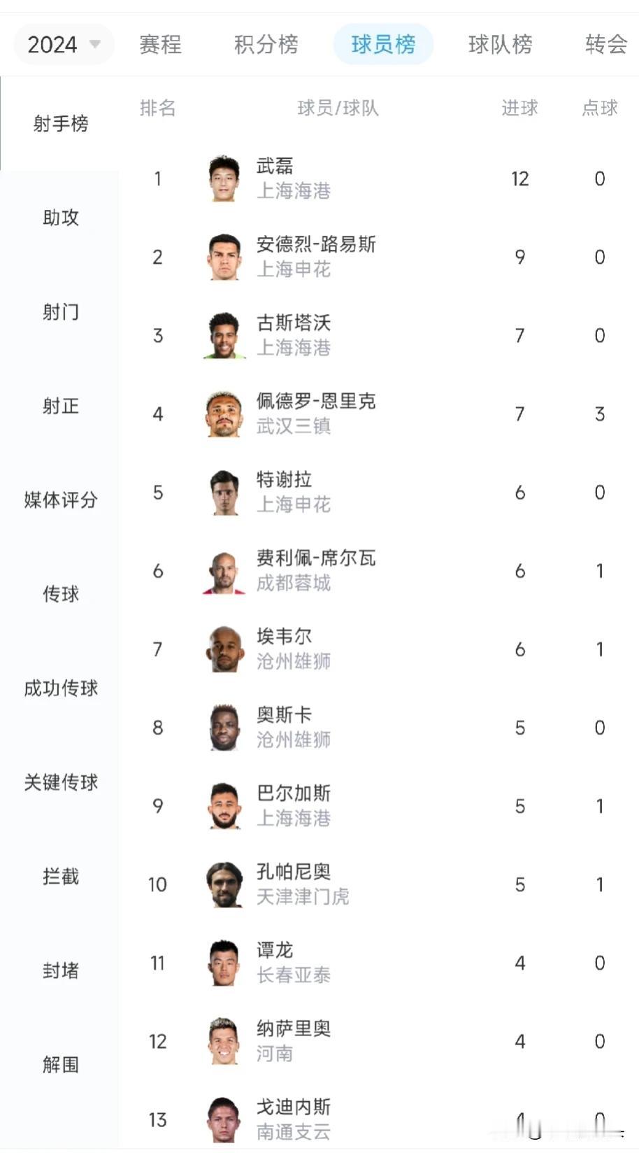 上海海港5：2长春亚泰，说明三个不争的事实

1，武磊绝对是中超前锋的天花板，1