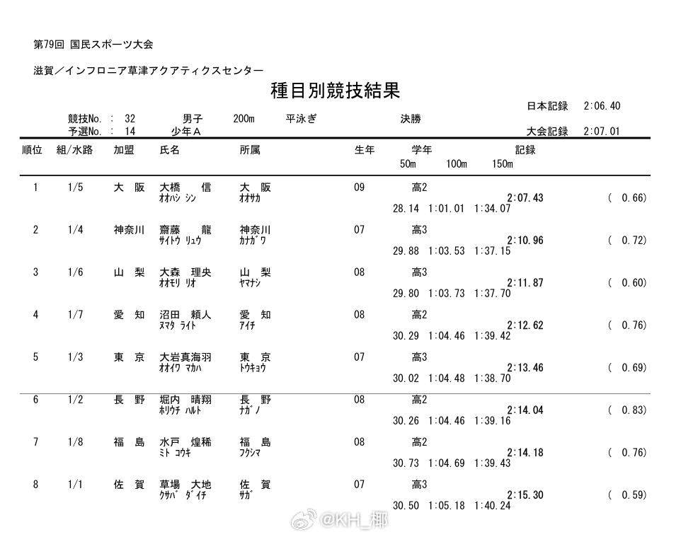 第79回国民スポーツ大会水泳竞技 男200蛙少年A组决赛大桥信 2:07.43 