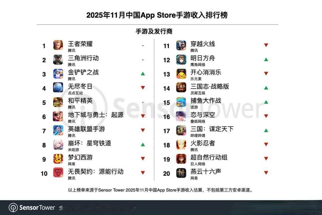 腾讯在游戏上真是赚了不少，前三都是它家的。