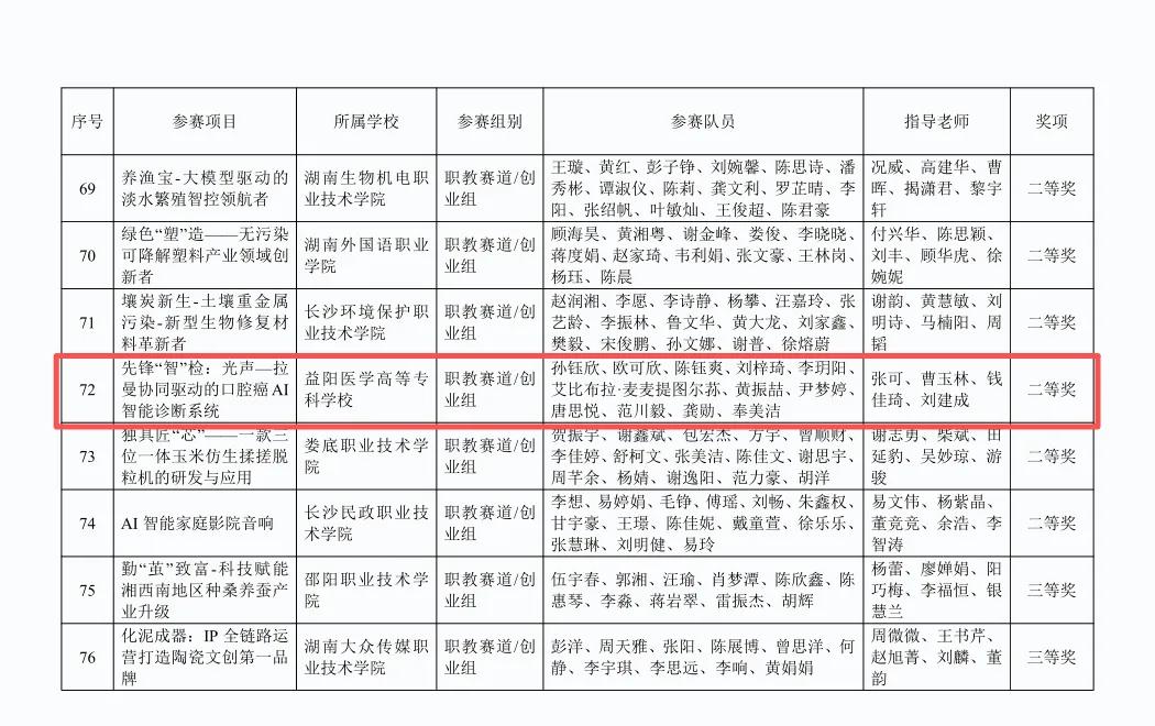 8个团队、1名个人，我市学子在省赛中勇创佳绩！