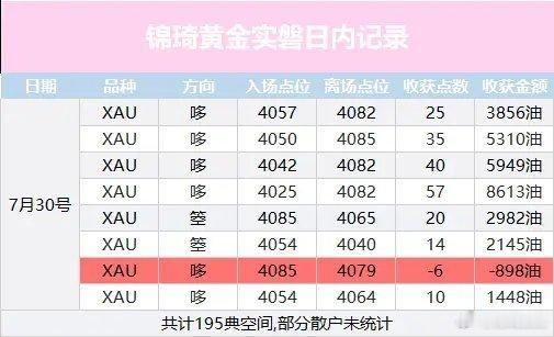 每天都有很好的收获，不止于盈利，更在于内心的修行。黄金现货黄金