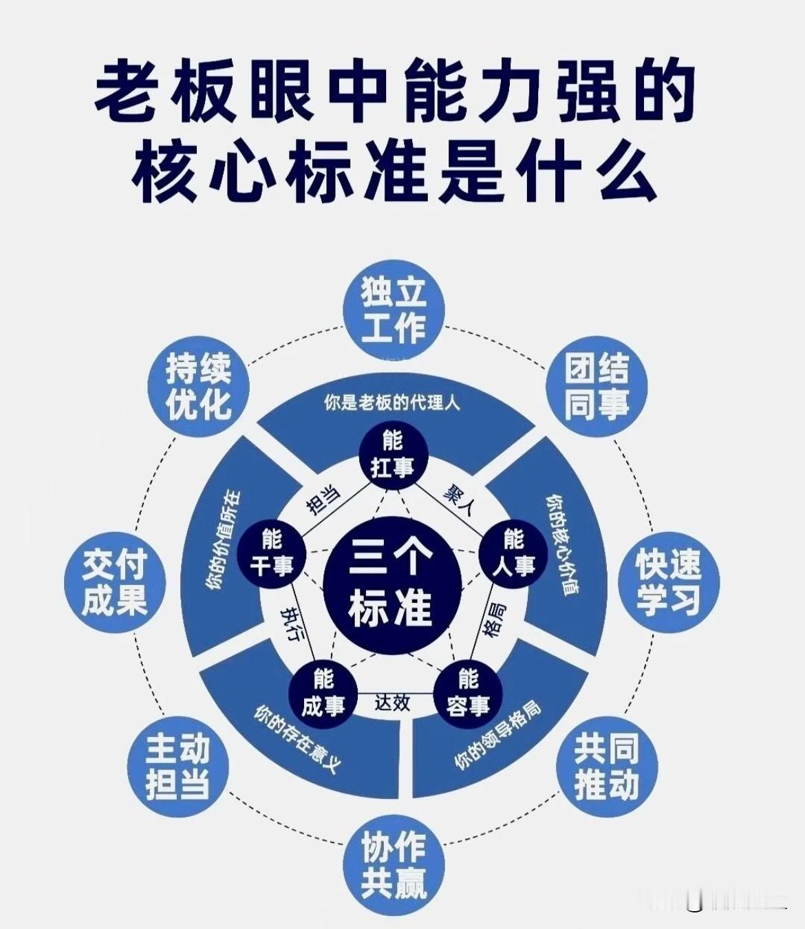老板眼中能力强是这些方面