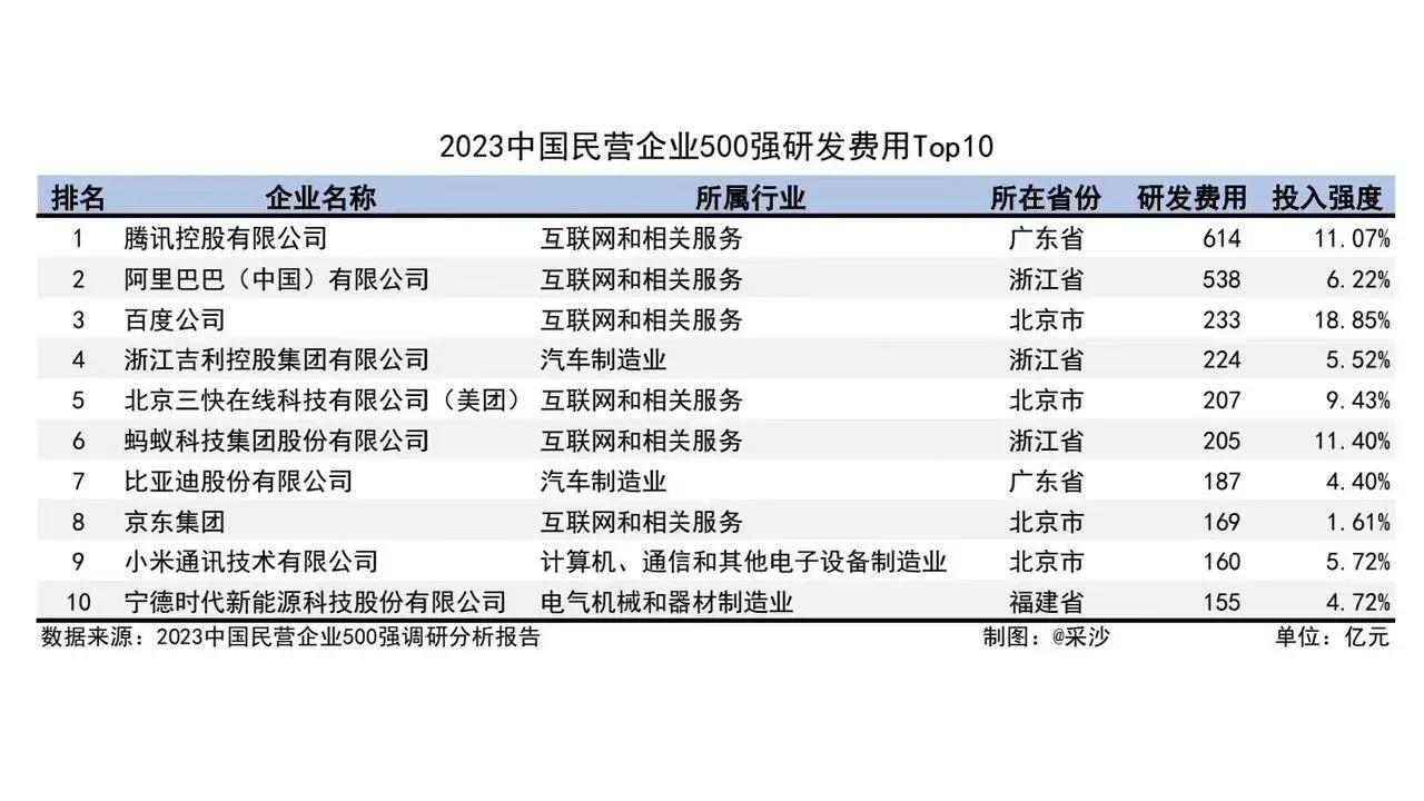 2023中国民营企业研发前5名，分别是：腾讯、阿里巴巴、百度、吉利汽车、美团。税