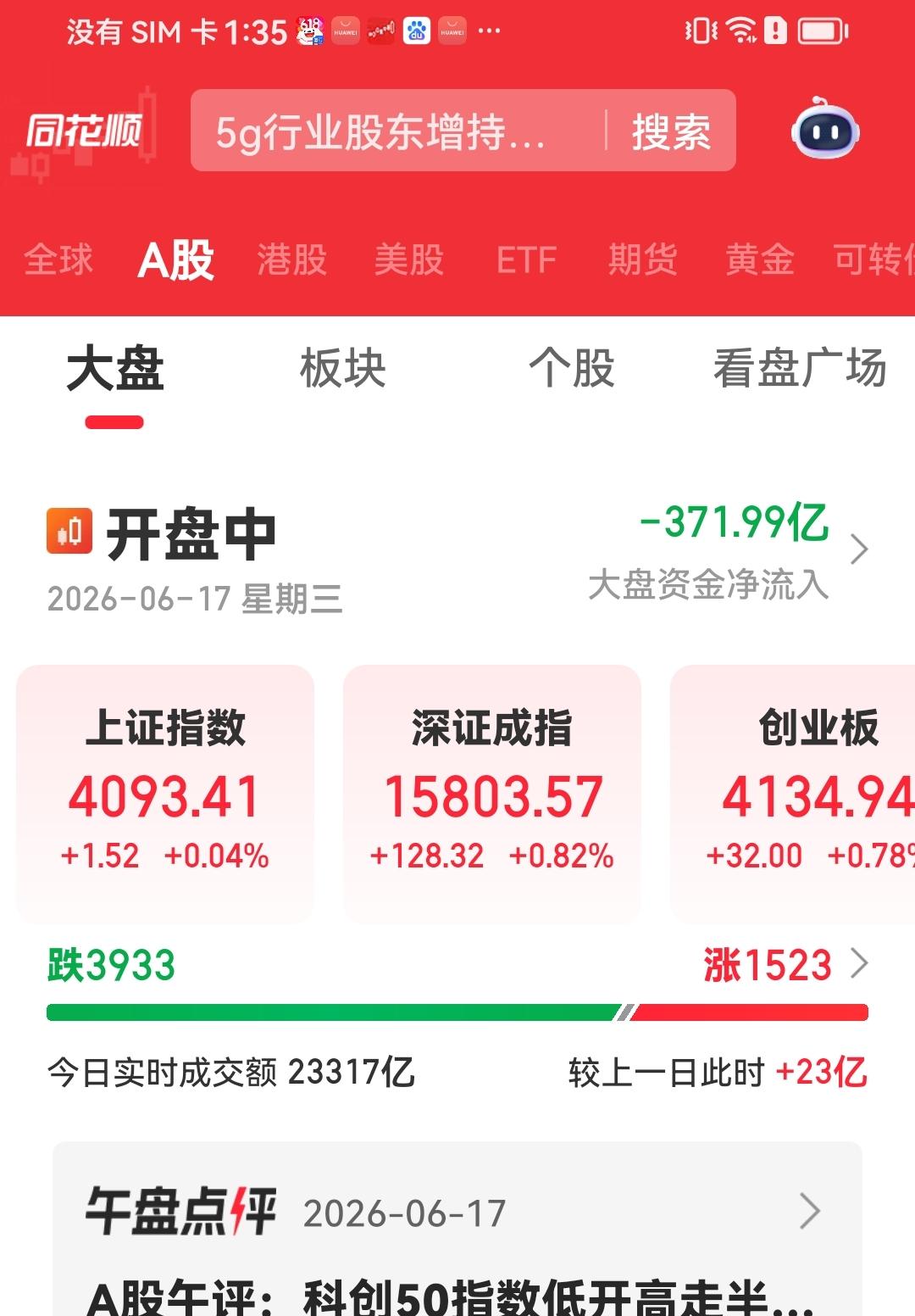 下午盘中说说
刚刚指数都红了，盘面不好看，近4千下跌，国家对科技光、芯、元件等大