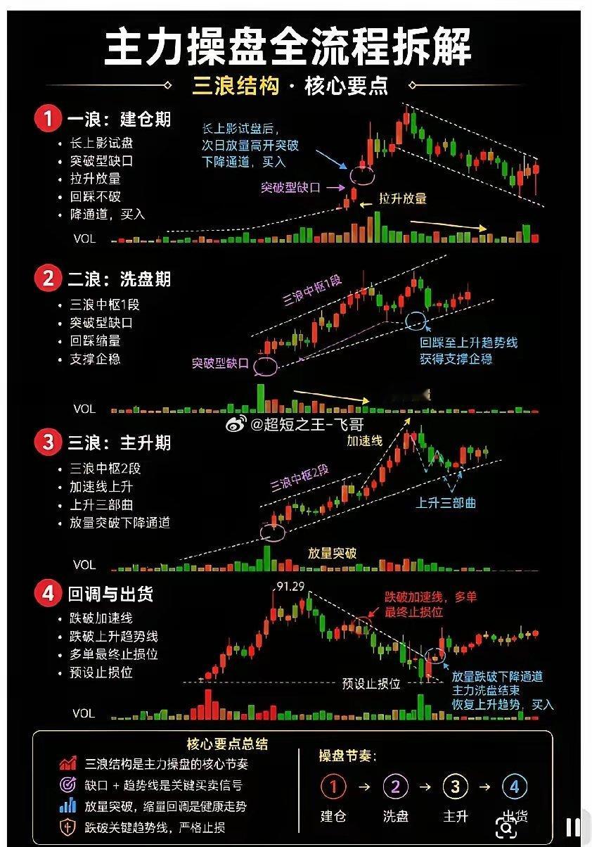 主力操盘全流程解析，你知道多少，点赞收藏起来。股市操盘哲学股票操盘攻略