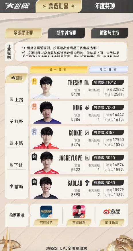 仁川，那么小！五年了你还没走出来嘛！！！#lpl全明星投票# ​​​