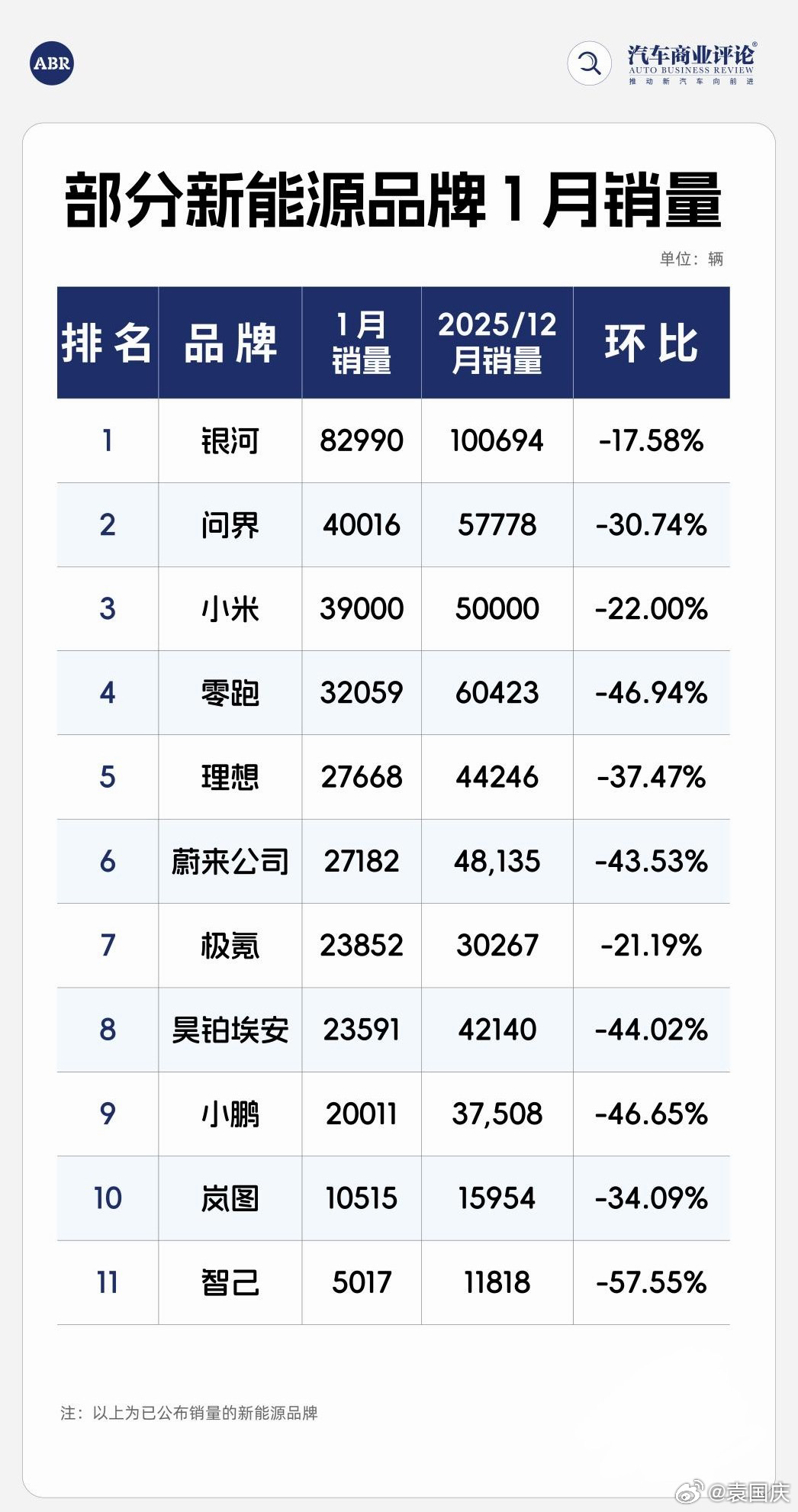 小米是环比下跌，问界是同比大涨。这是不是太双标了？ 