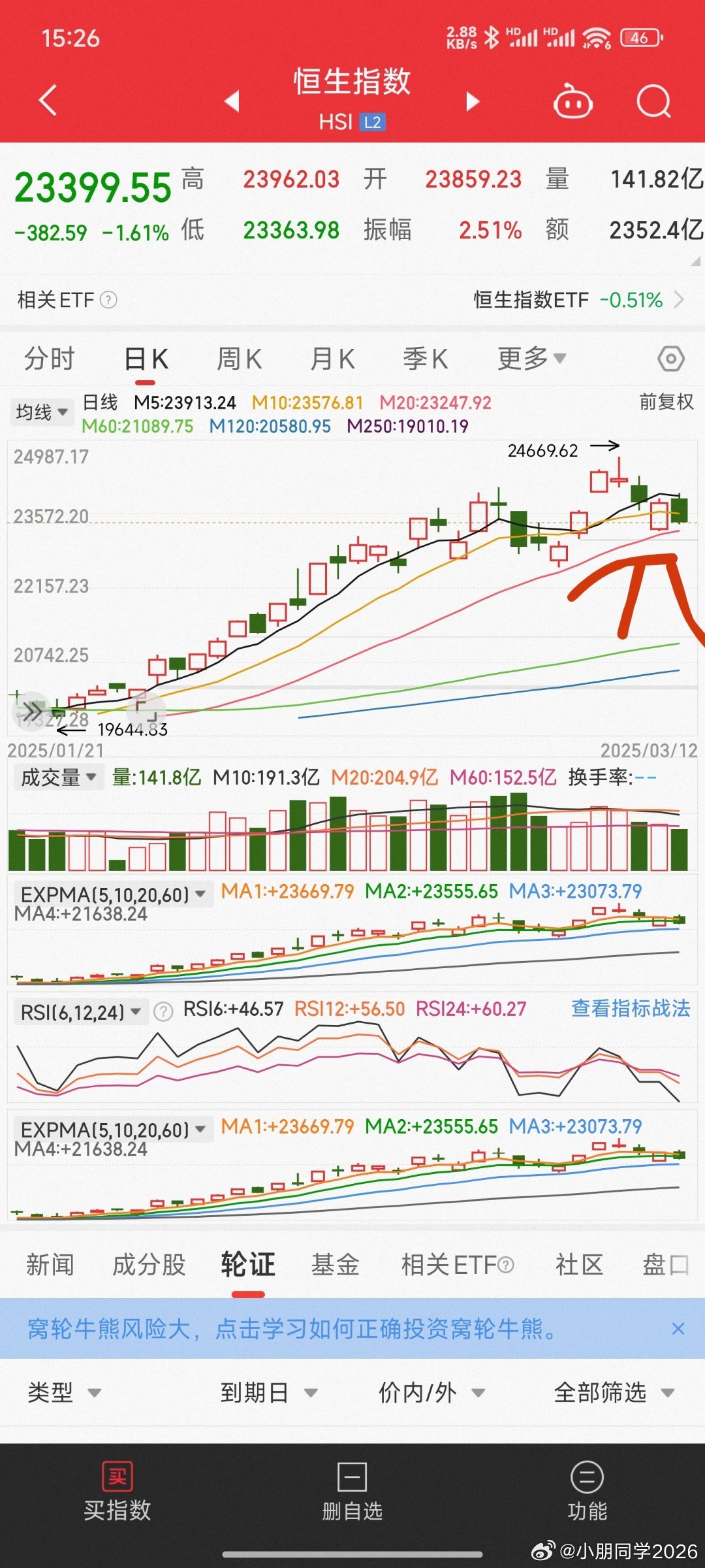 没大问题，A股短期可能继续震荡，恒生指数补个20日线下方缺口。A股上不去的主要原