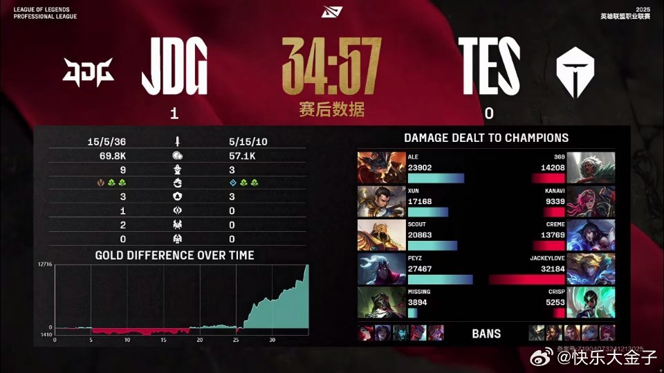 JDG对战TES  第一局没看到，谁给我概括一下咋回事[笑cry] 超话创作官 