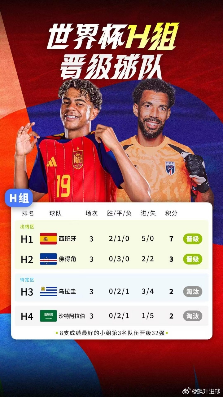 🏆🏆世界杯I组：法国全胜头名出线，挪威第二，塞内加尔5球大胜伊拉克后占据晋级