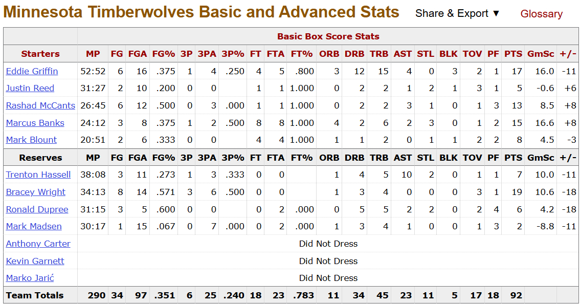 给大家回顾一下曾经的NBA摆烂闹剧在2005-06赛季的最后一场比赛中，森林狼队