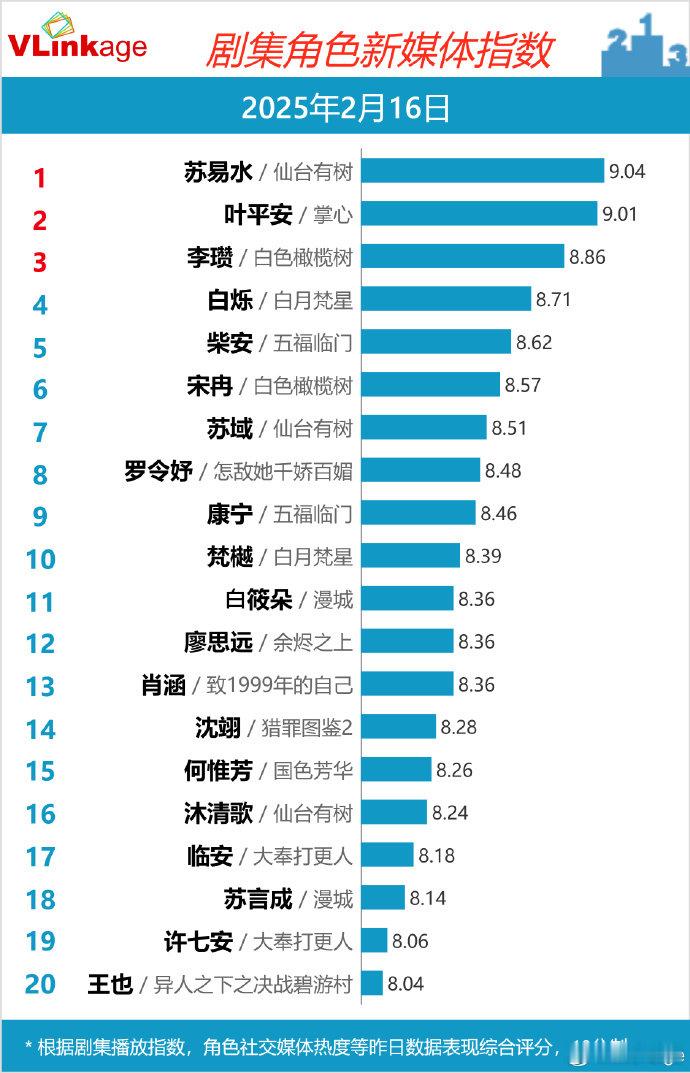 邓为苏易水V榜连续2天破九登顶 《仙台有树》邓为苏易水演技颜值都超顶，古偶天花板