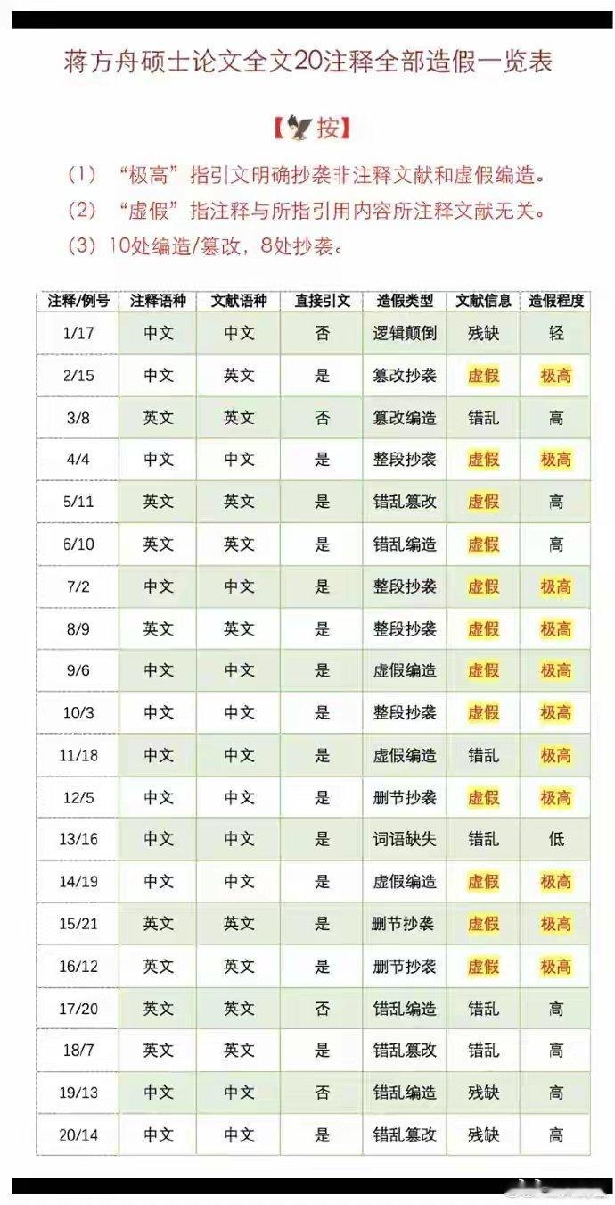 【清华教授举报“天才少女”蒋方舟论文造假，人大回应已介入调查……！】据大河报7月