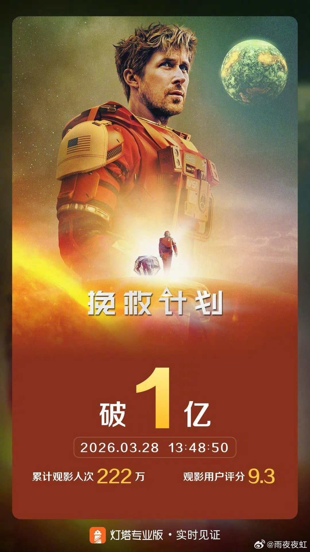 恭喜爱片破亿！挽救计划票房破亿 打破科幻片固有套路，用独特的视角讲述救赎与希望，