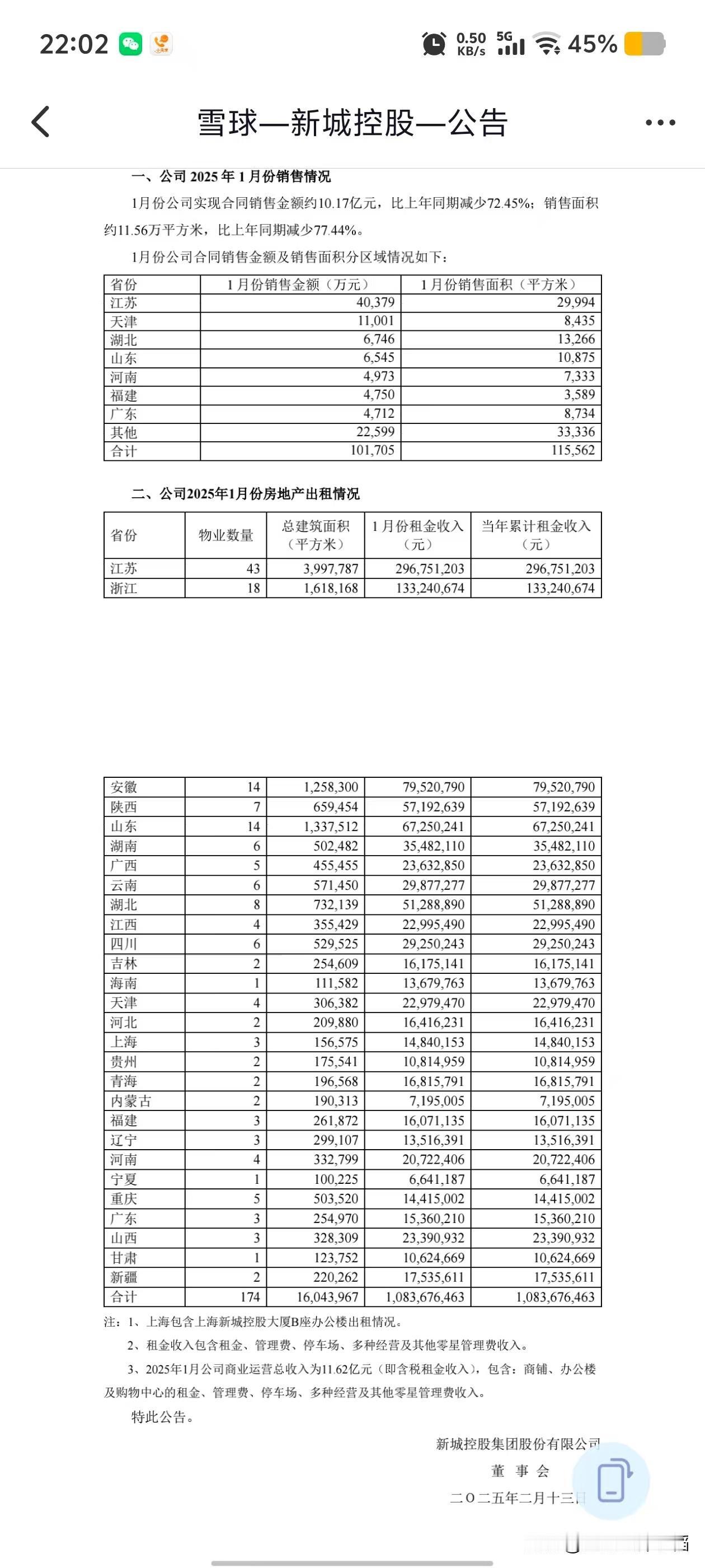 25年1月份，应该是新城控股的一个里程碑：月租金收入首次超过房产销售。新城，应该