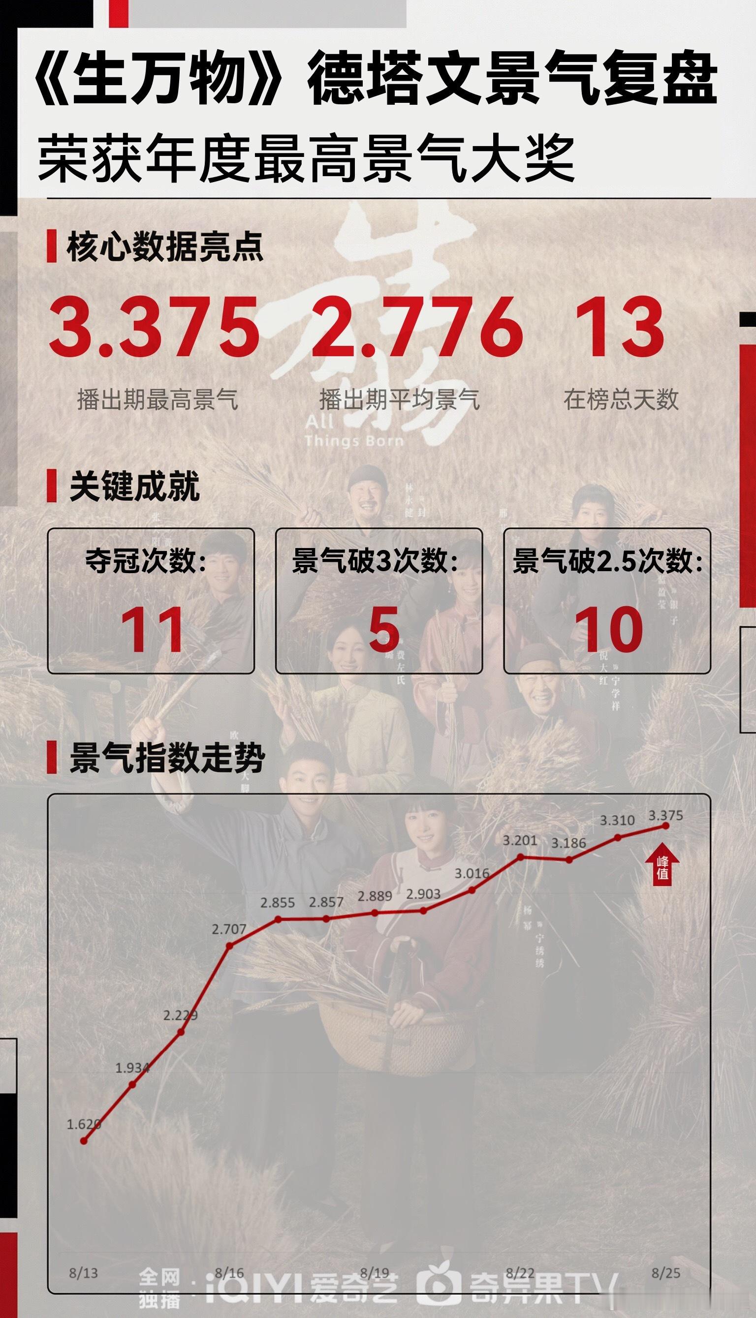2025年度德塔文景气牛奖   生万物在仅13天的在榜周期内，11次日冠，日冠率