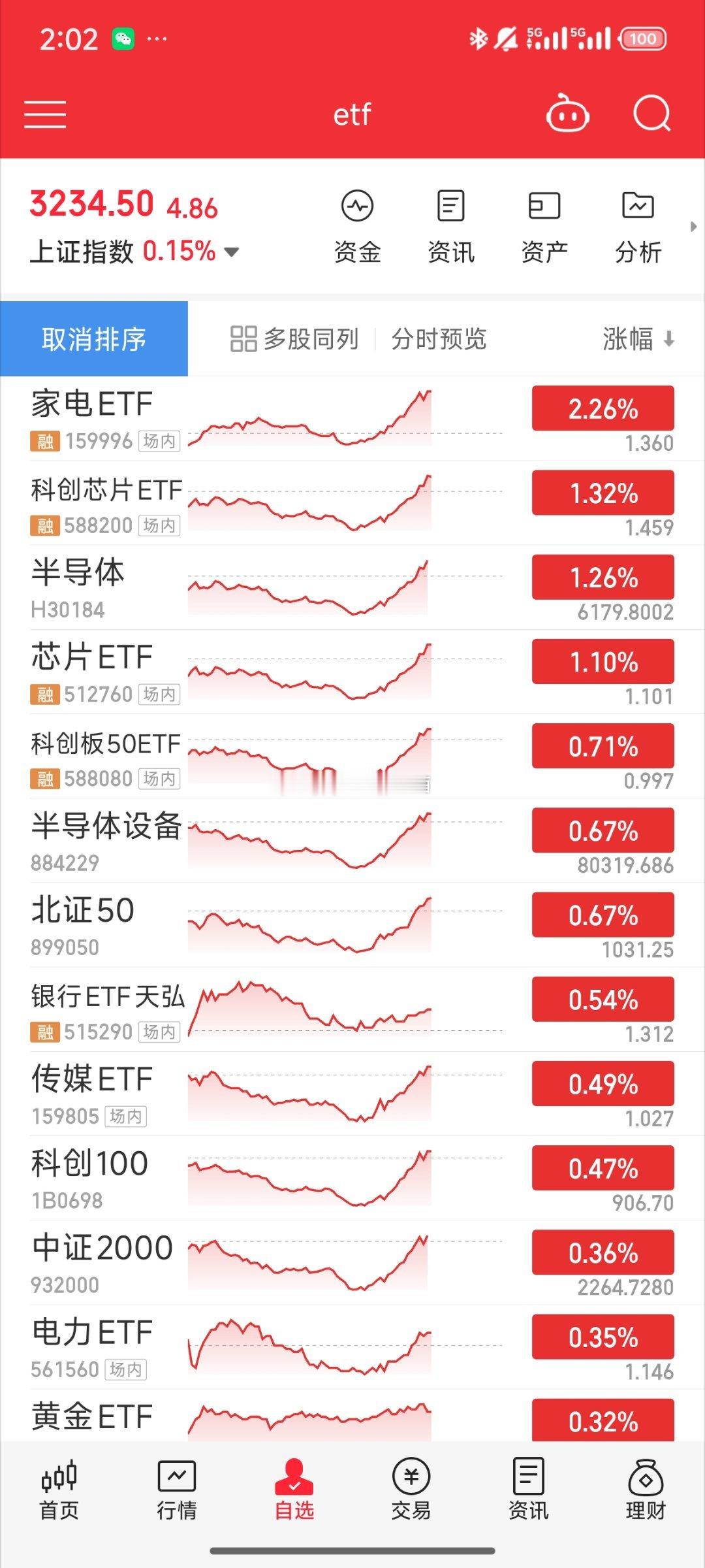 基金[超话]  半子回来了深v的半子 科创也来了盘面回暖了但是还是只有2000家