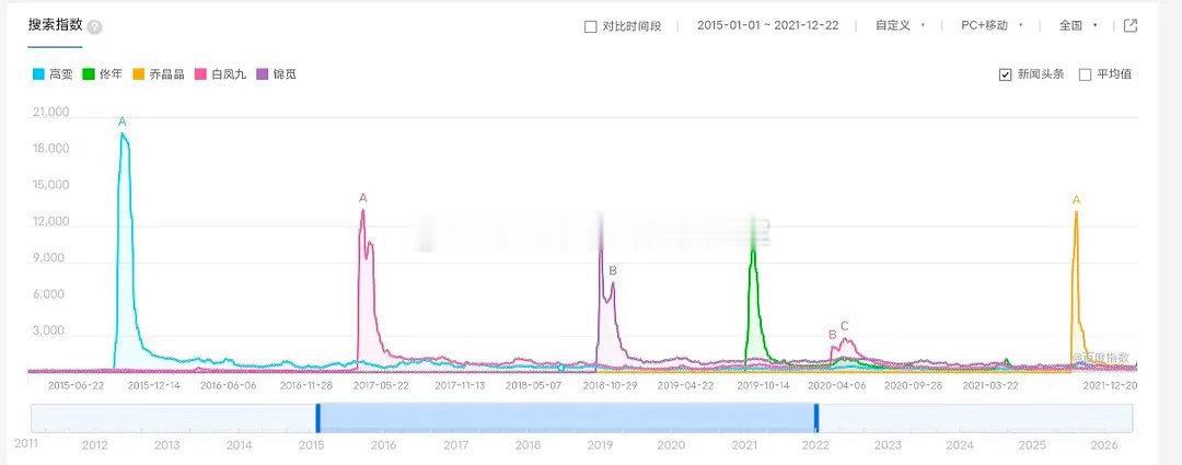 看到好多人都在发的，你们觉得网友对迪丽热巴的剧算双标了吗？迪丽热巴角色热度破4亿