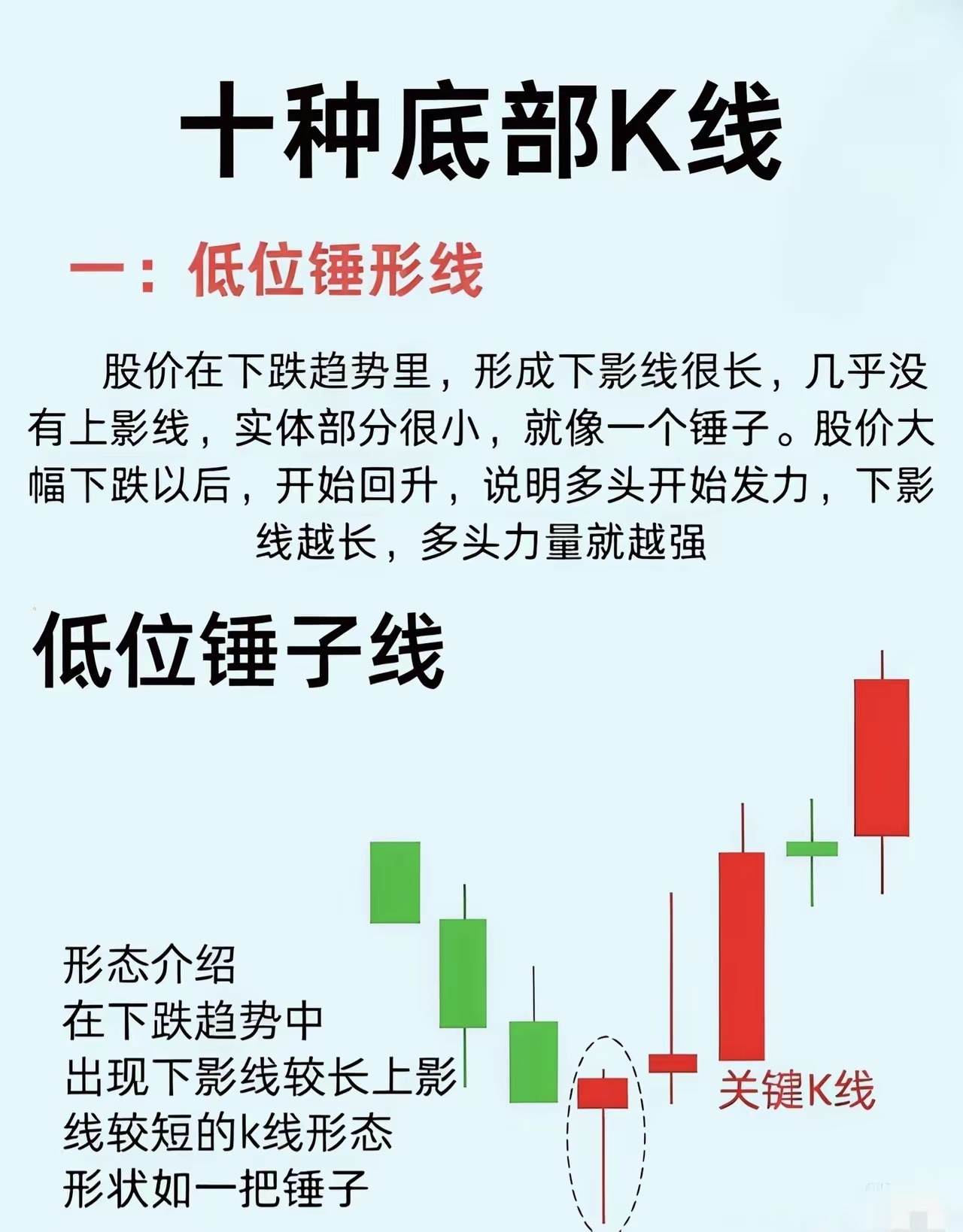 十种底部K线形态之一一、低位锤形线形态特征：股价处于下跌趋势中，出现一根下影线极