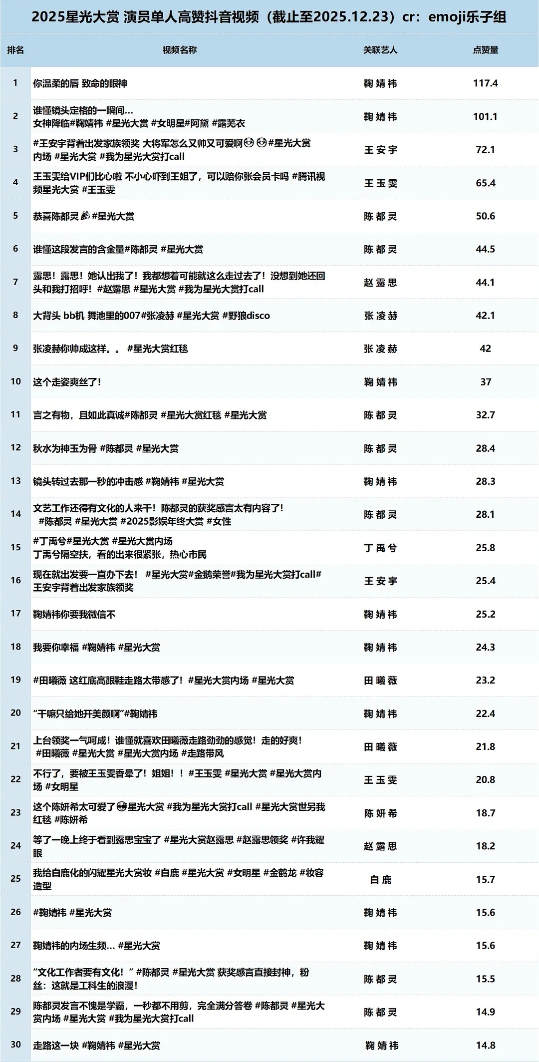 拉表了星光大赏演员单人抖高赞视频（这个表格不统计艺人&工作室官方发的） 