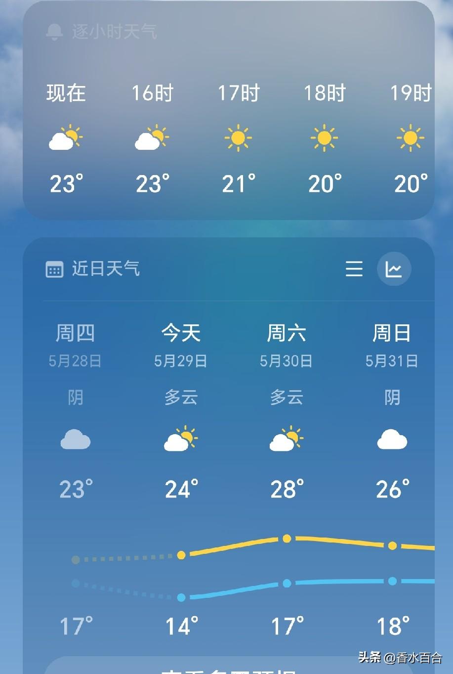 印度冲的很快，全球热城数量第一，温度飙升。

5月29日，印度4月下旬开始至今连